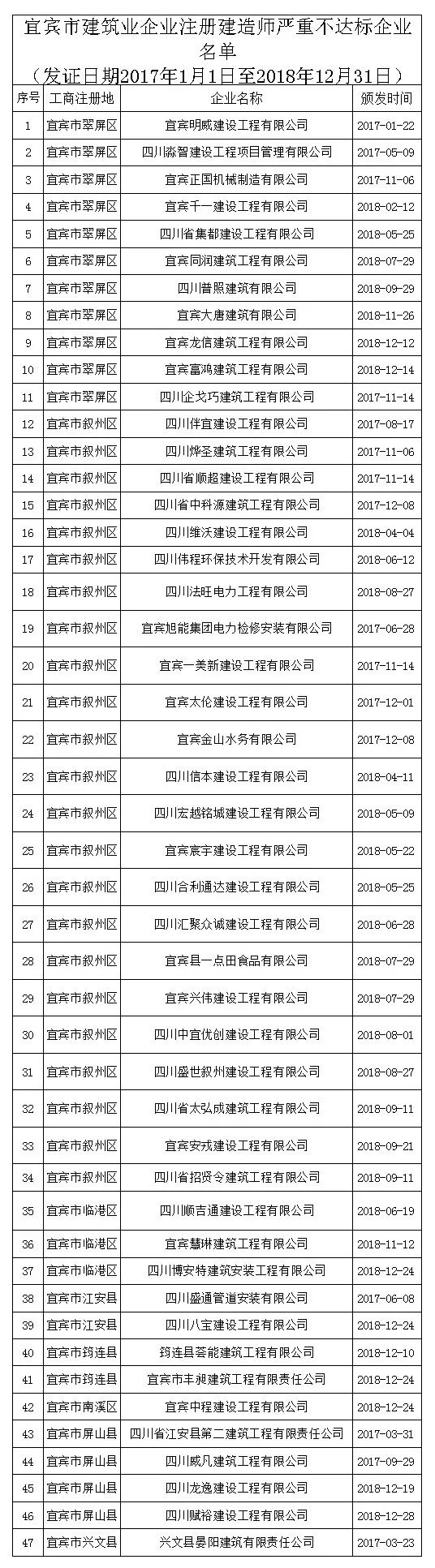 四川省丨建造师数量严重不达标！500多家企业资质危险了