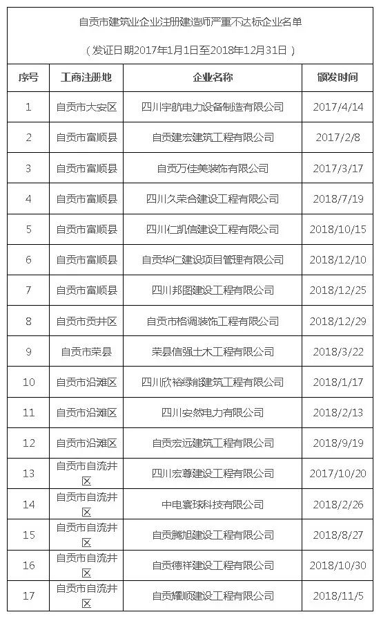 四川省丨建造师数量严重不达标！500多家企业资质危险了