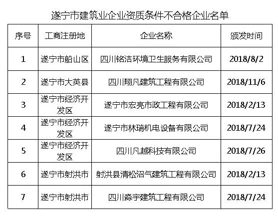 四川省丨建造师数量严重不达标！500多家企业资质危险了