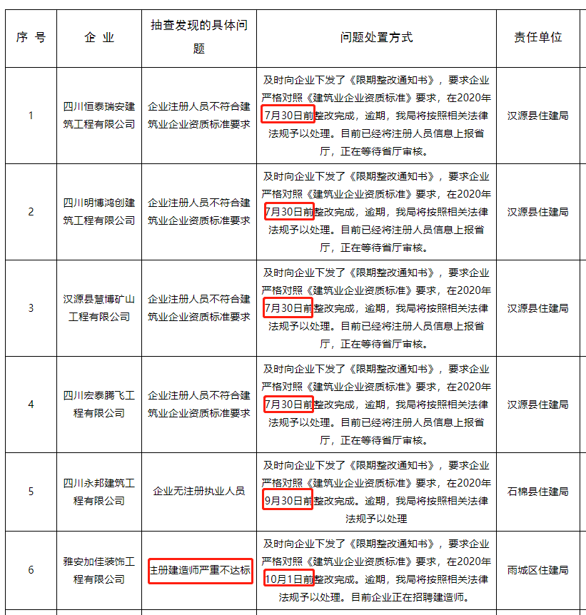 四川省丨建造师数量严重不达标！500多家企业资质危险了