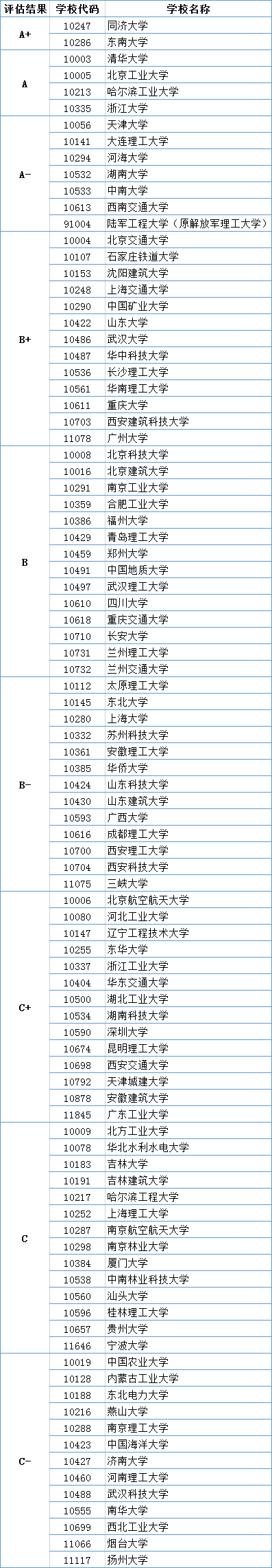 土木专业哪家强？住建部公布高等学校土木工程专业评估（认证）结论！附专业大学排名