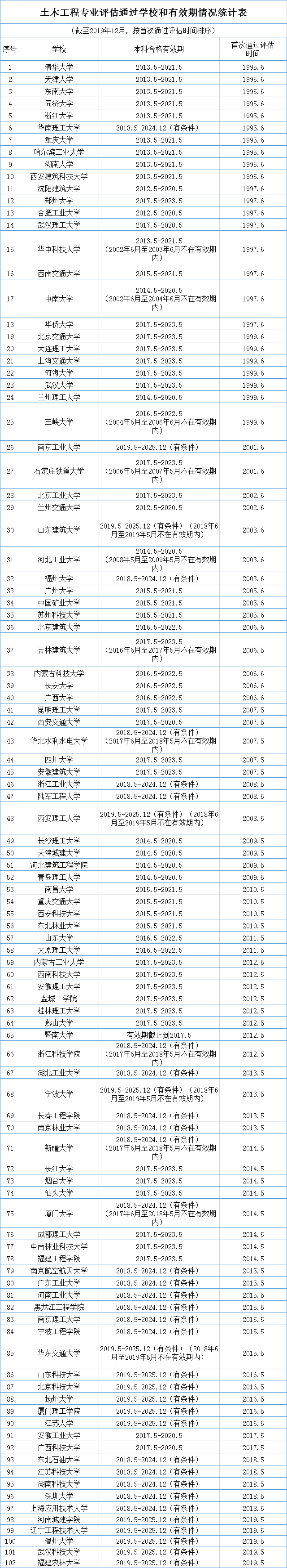 土木专业哪家强？住建部公布高等学校土木工程专业评估（认证）结论！附专业大学排名