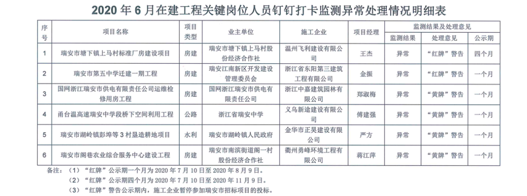 ​项目总监/经理实行钉打卡监测，337人仅不到一半合格