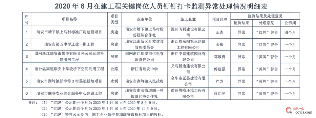 ​项目总监/经理实行钉打卡监测，337人仅不到一半合格