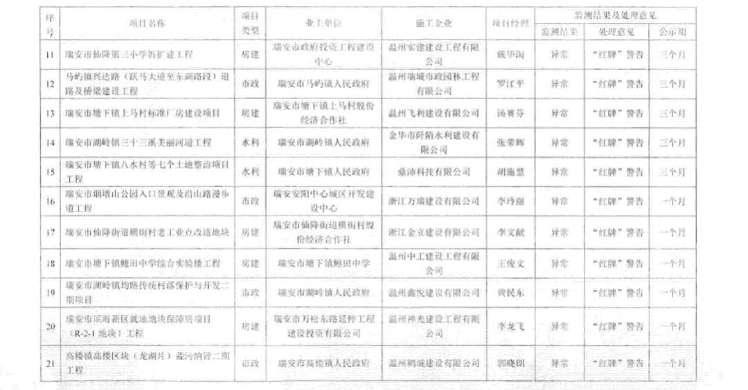 ​项目总监/经理实行钉打卡监测，337人仅不到一半合格