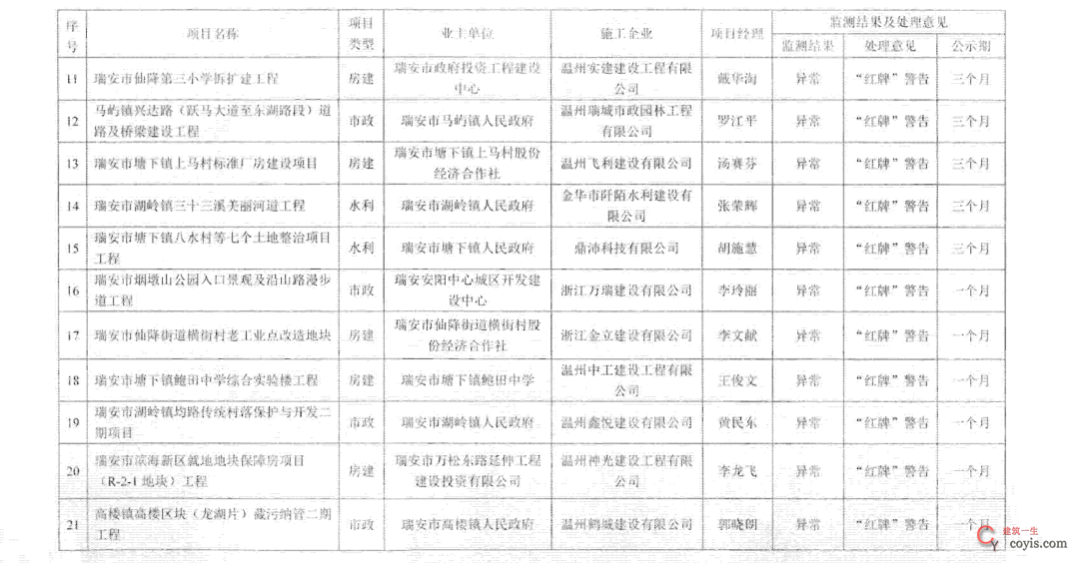 ​项目总监/经理实行钉打卡监测，337人仅不到一半合格