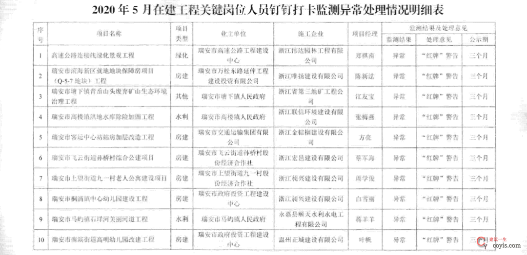 ​项目总监/经理实行钉打卡监测，337人仅不到一半合格