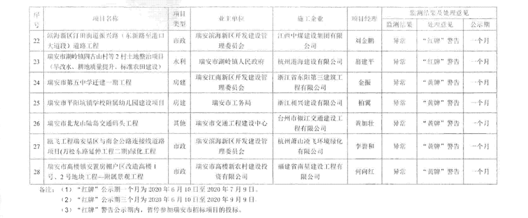 ​项目总监/经理实行钉打卡监测，337人仅不到一半合格