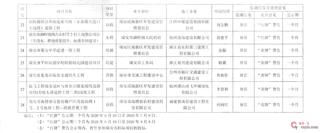 ​项目总监/经理实行钉打卡监测，337人仅不到一半合格