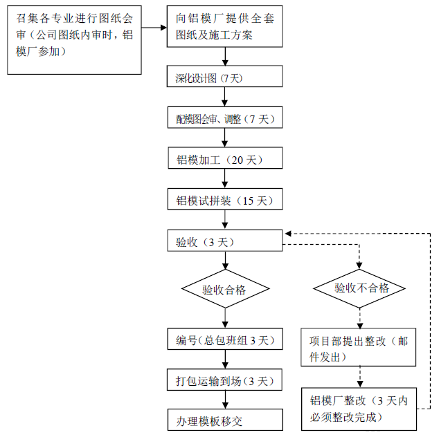 铝模应用流程