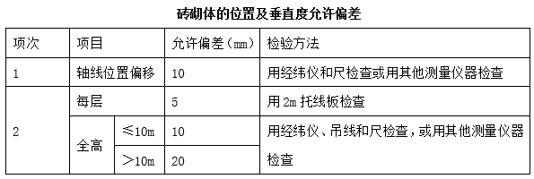 砖砌体的位置及垂直度允许偏差