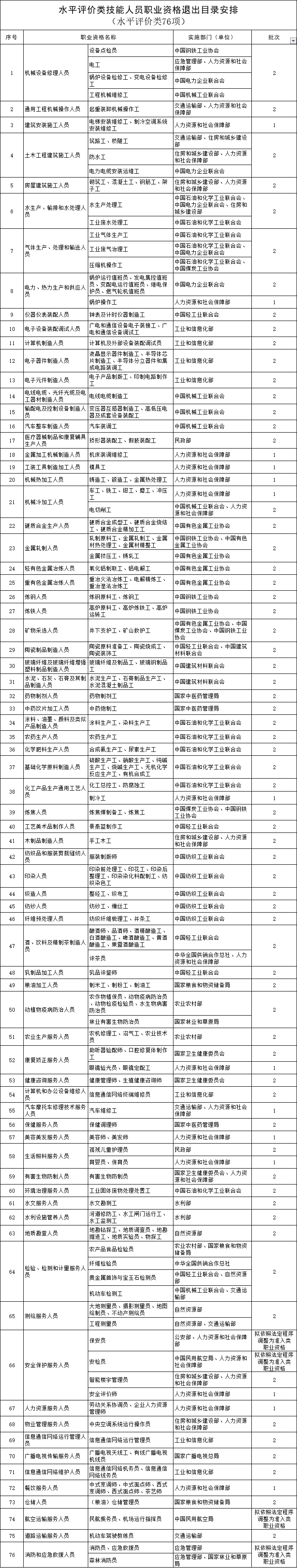 人社部：已发放的证书继续有效！退出职业资格目录后，证书转为社会化等级认定！