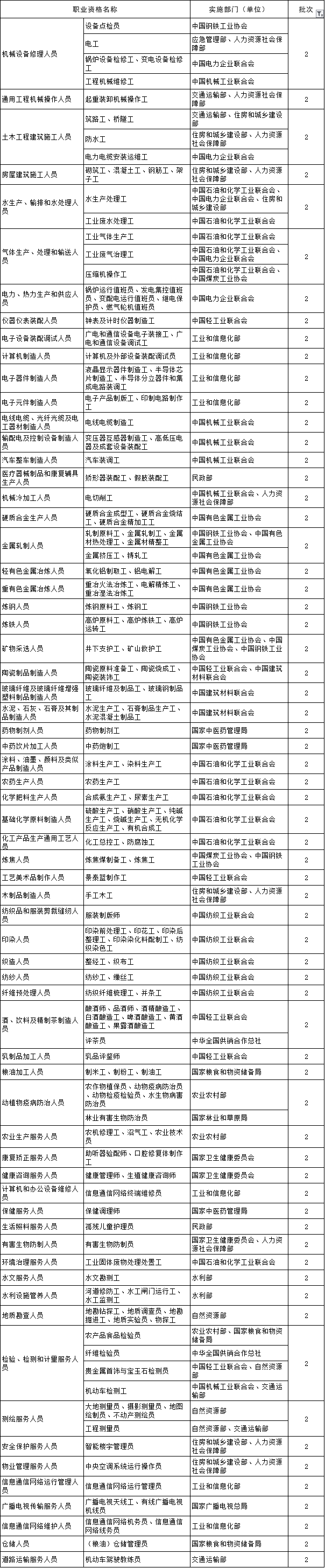 人社部：已发放的证书继续有效！退出职业资格目录后，证书转为社会化等级认定！