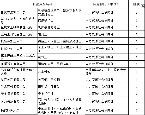 人社部：已发放的证书继续有效！退出职业资格目录后，证书转为社会化等级认定！