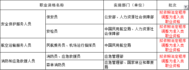 人社部：已发放的证书继续有效！退出职业资格目录后，证书转为社会化等级认定！