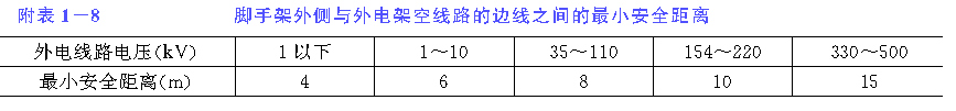 架子工安全技术交底