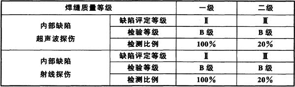 表5.2.4  一级、二级焊缝质量等级及无损检测要求