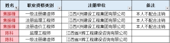 企业二次挂证被查，暂停招投标1年！还有76名一级建造师、188名二级建造师被曝光！