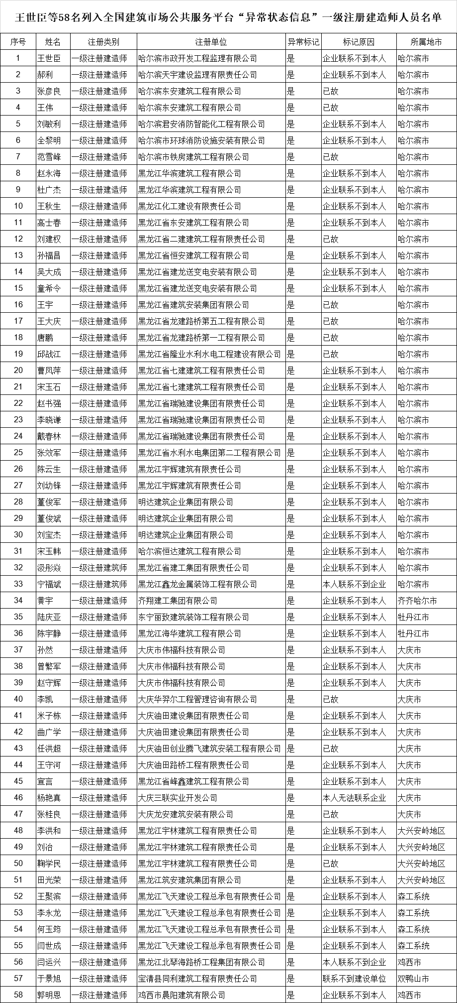 企业二次挂证被查，暂停招投标1年！还有76名一级建造师、188名二级建造师被曝光！