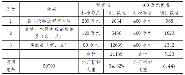 又一省调整：400万以下集采项目不用公开招标！附32省市现行标准