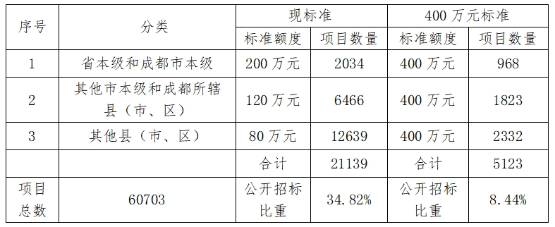 又一省调整:400万以下集采项目不用公开招标!附32省市现行标准