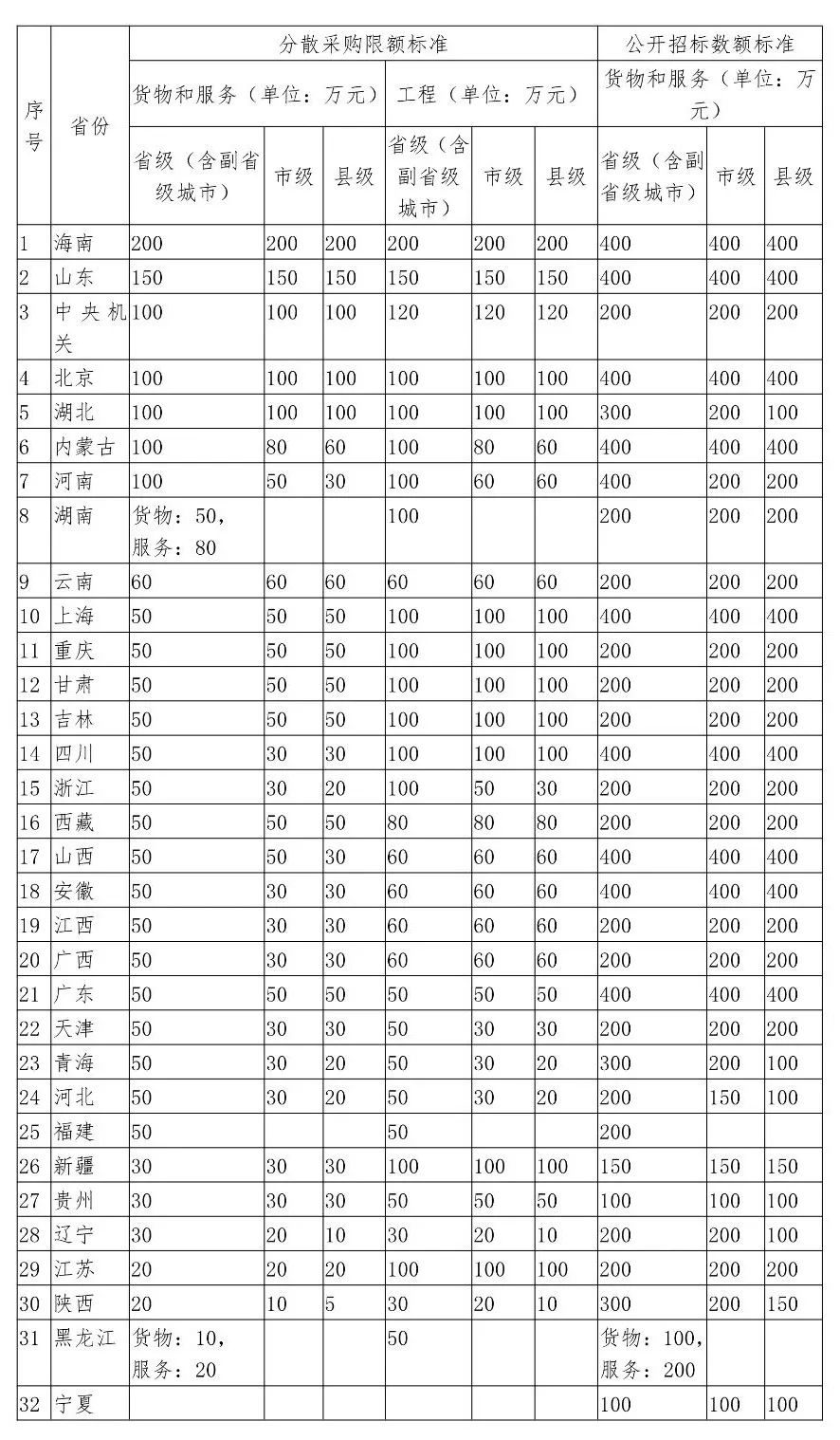 又一省调整：400万以下集采项目不用公开招标！附32省市现行标准