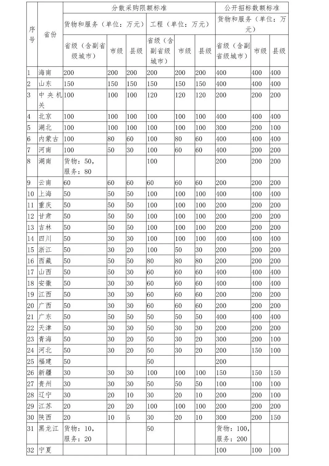 又一省调整:400万以下集采项目不用公开招标!附32省市现行标准