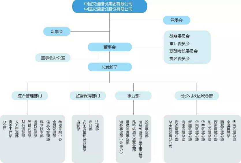 中铁、中铁建、中建、中交等最新组织架构，这一次终于整明白了！