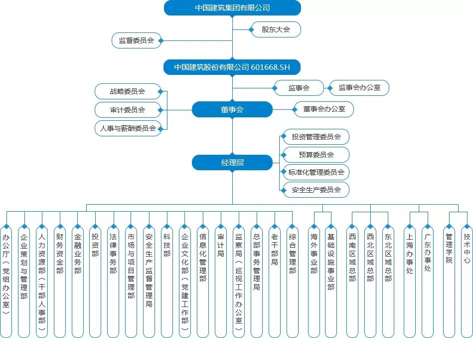 中铁、中铁建、中建、中交等最新组织架构，这一次终于整明白了！