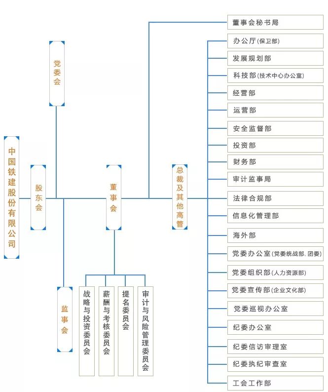 中铁、中铁建、中建、中交等最新组织架构，这一次终于整明白了！