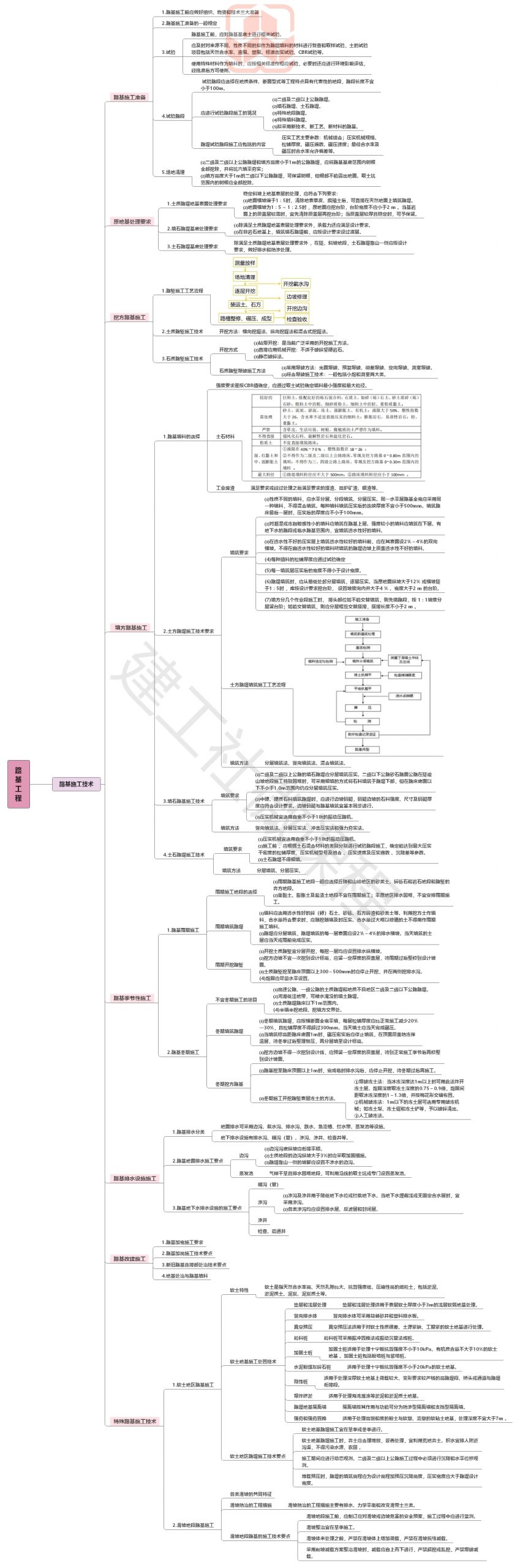 2020【JGS】二建公路思维导图