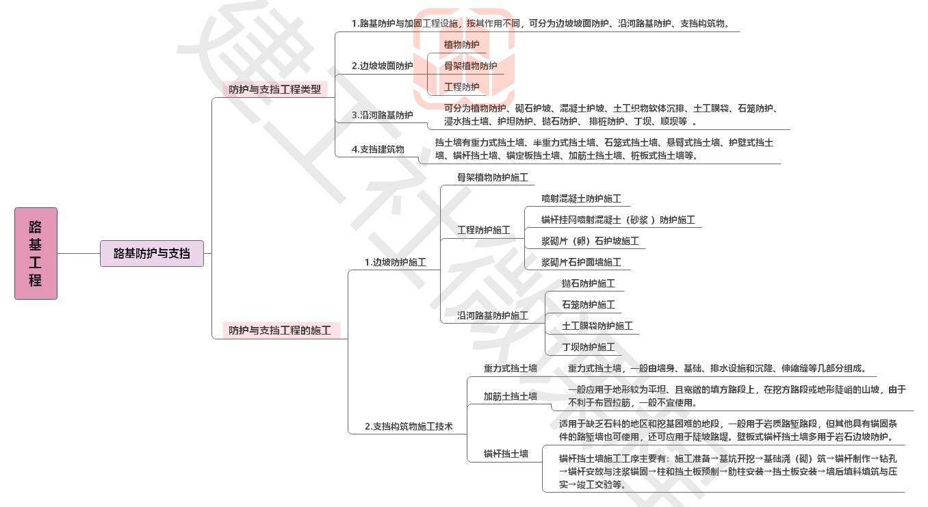 2020【JGS】二建公路思维导图