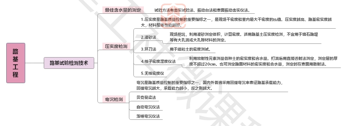 2020【JGS】二建公路思维导图