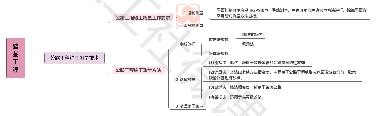 2020【JGS】二建公路思维导图