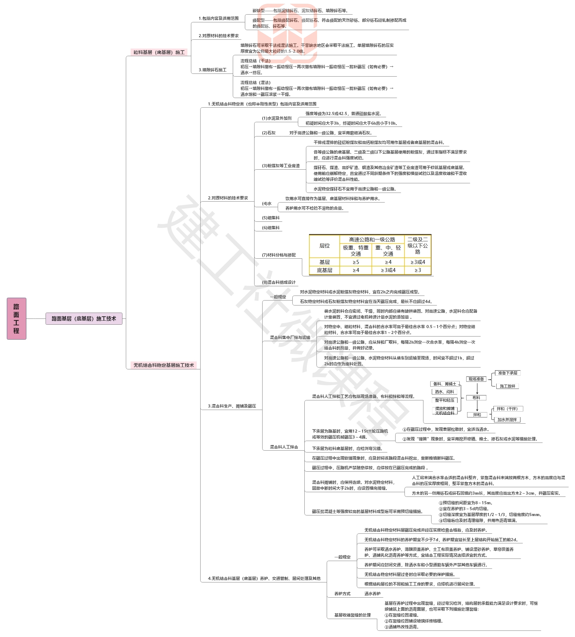 2020【JGS】二建公路思维导图