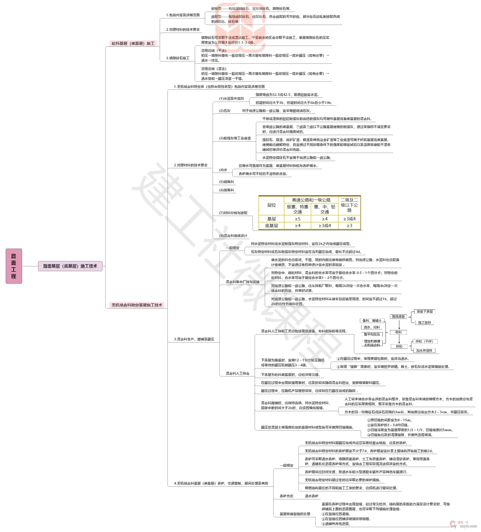 2020【JGS】二建公路思维导图