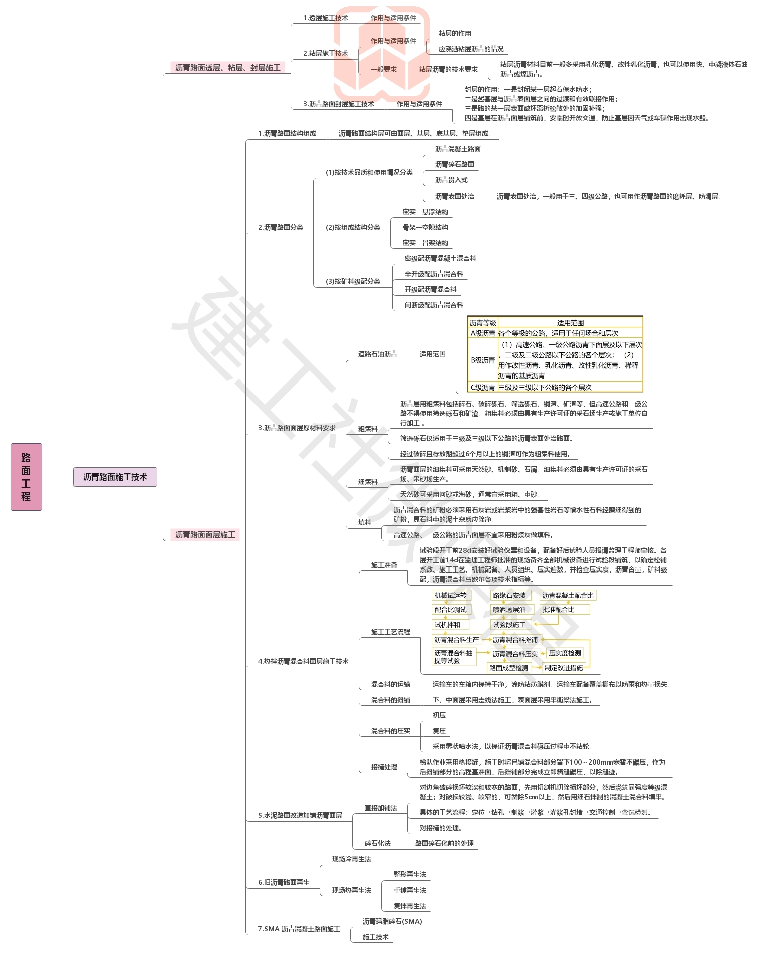 2020【JGS】二建公路思维导图