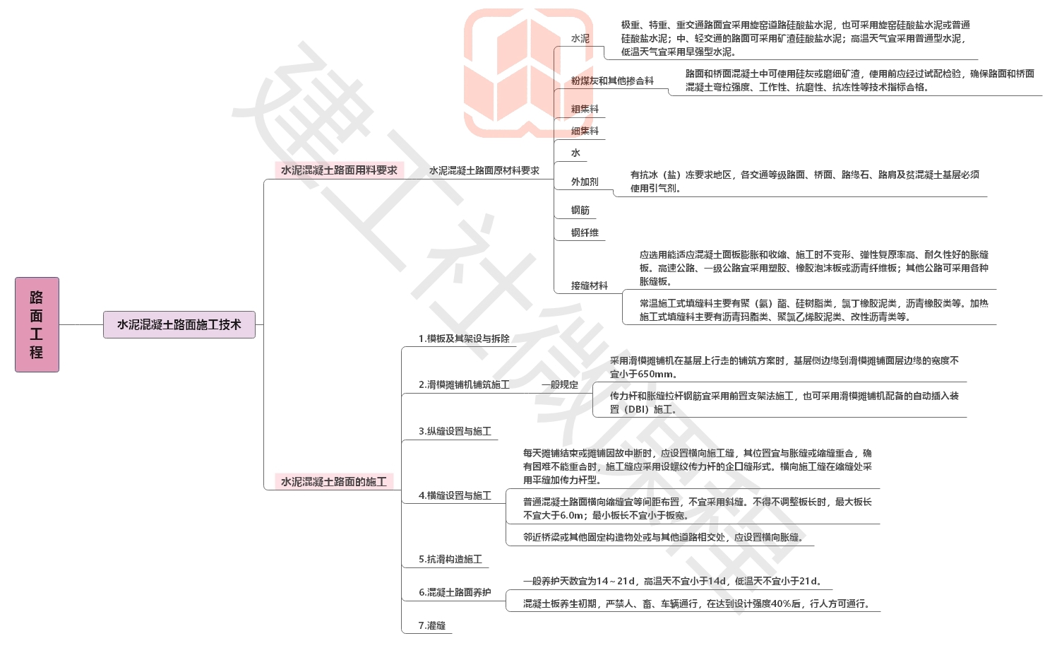 2020【JGS】二建公路思维导图