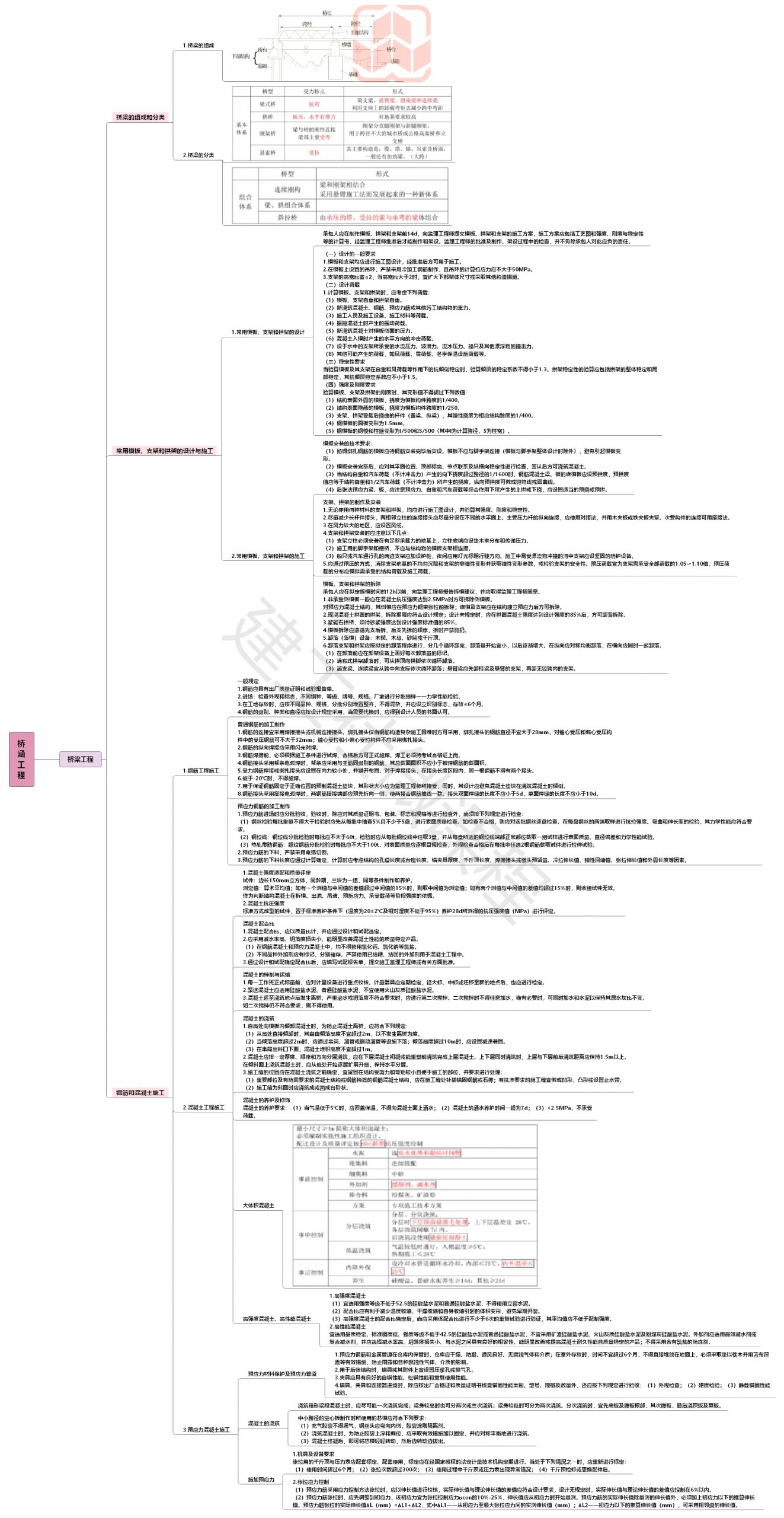 2020【JGS】二建公路思维导图