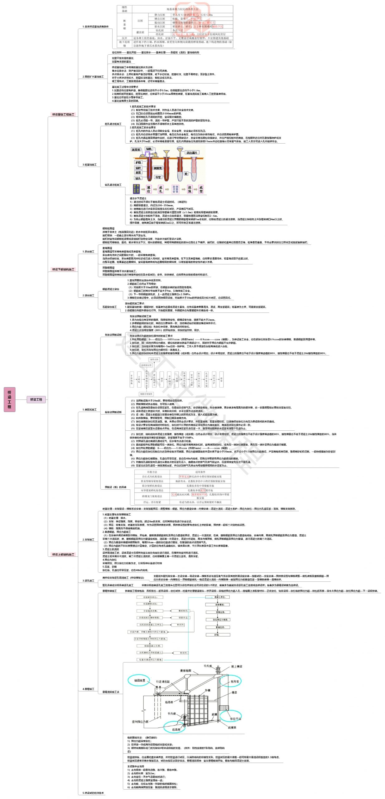 2020【JGS】二建公路思维导图