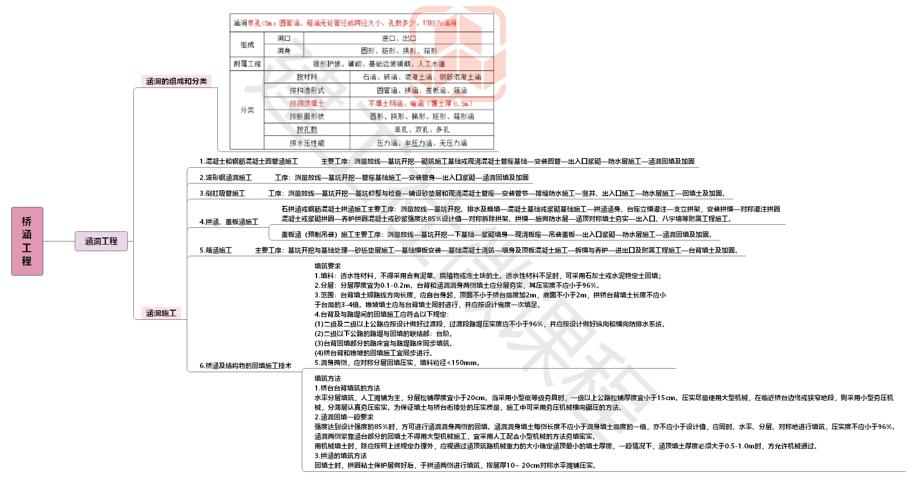 2020【JGS】二建公路思维导图