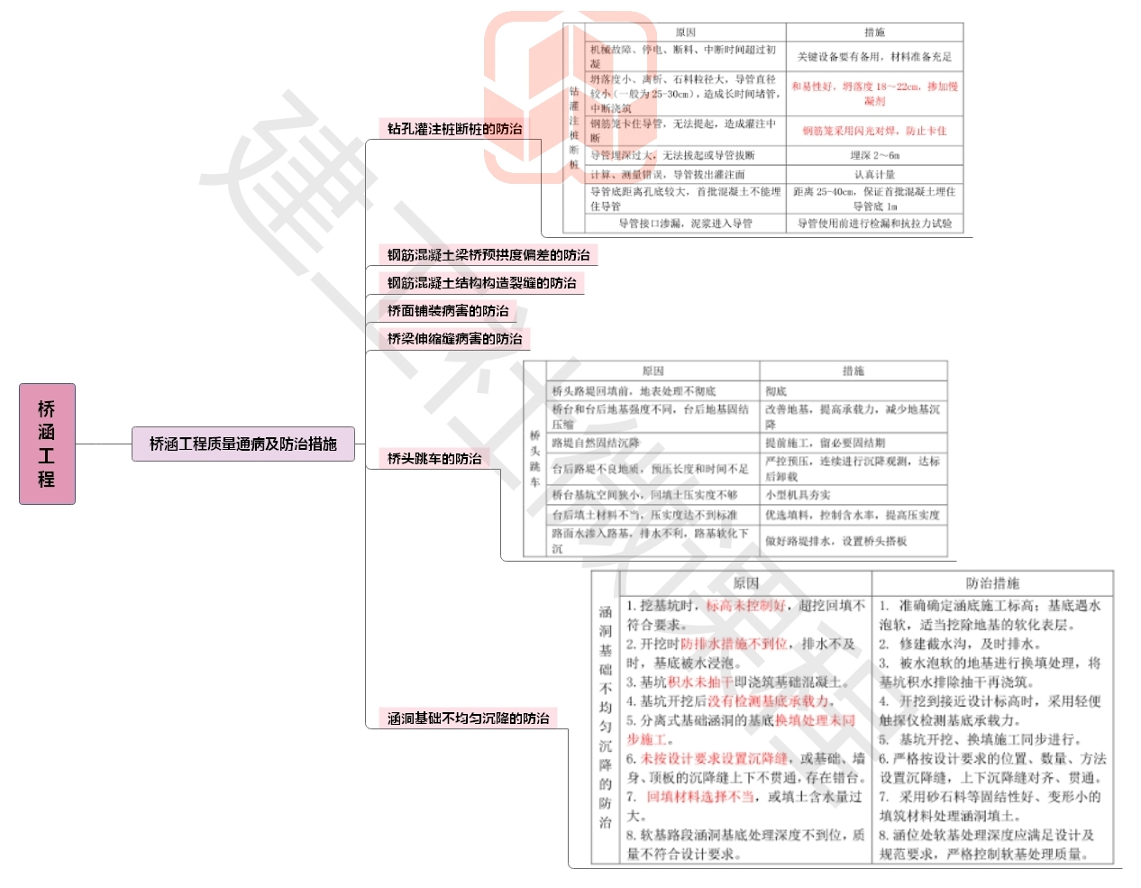 2020【JGS】二建公路思维导图