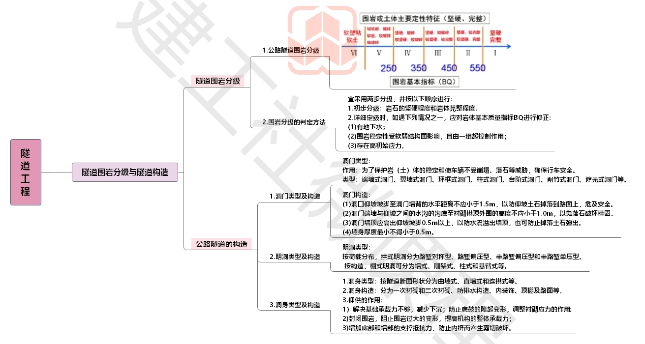 2020【JGS】二建公路思维导图