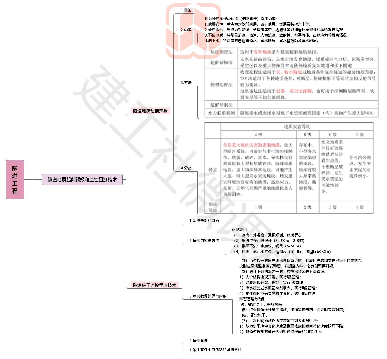 2020【JGS】二建公路思维导图