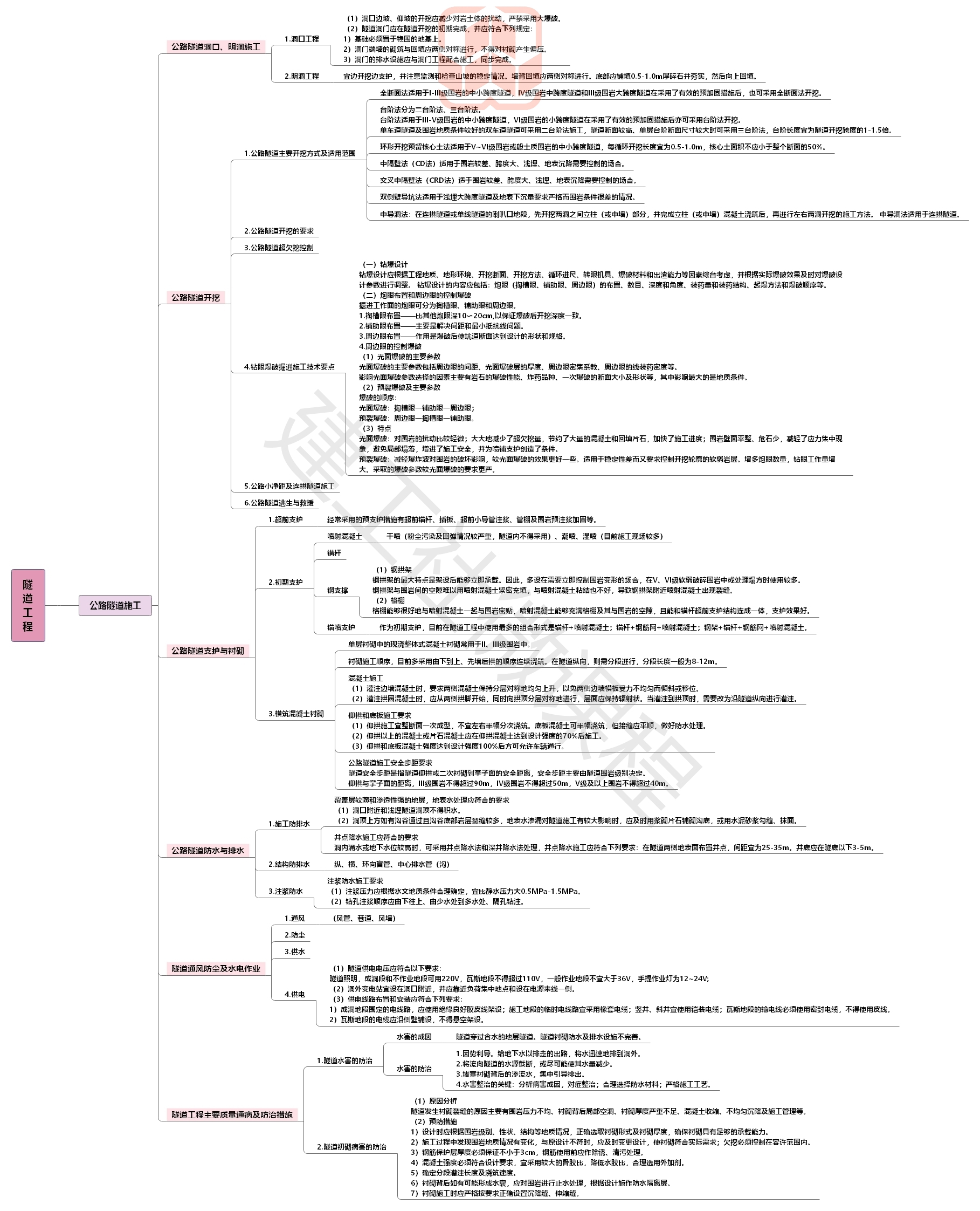 2020【JGS】二建公路思维导图