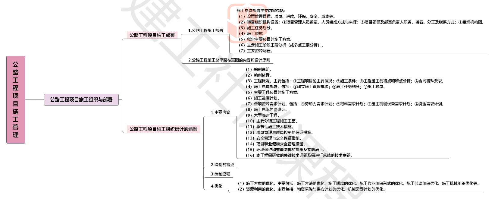 2020【JGS】二建公路思维导图