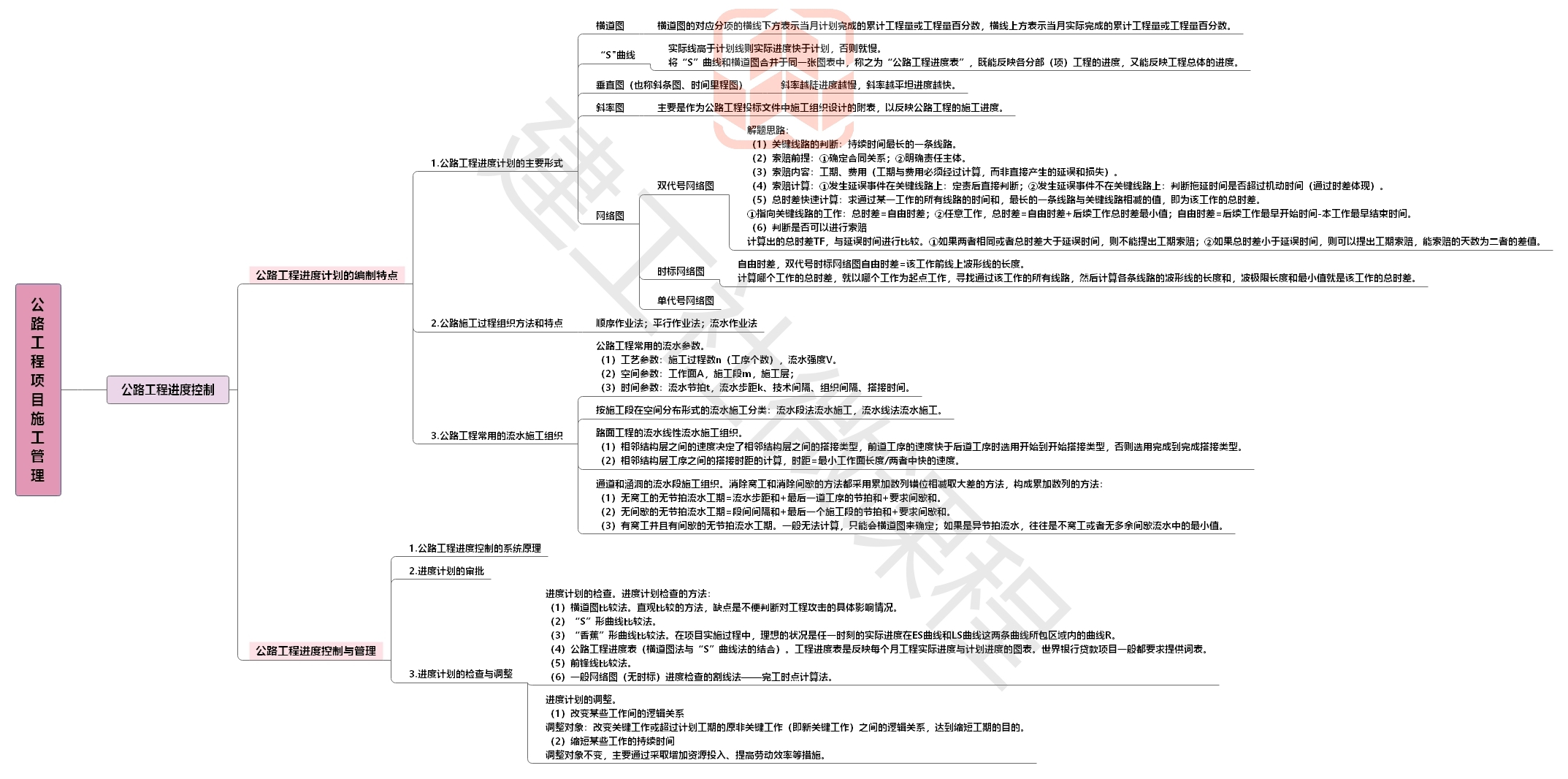 2020【JGS】二建公路思维导图