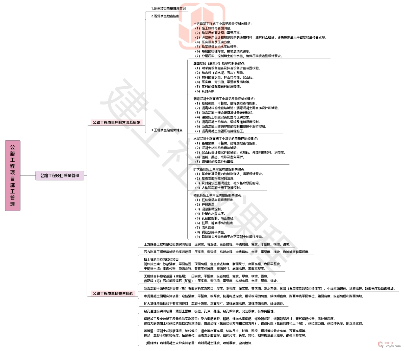 2020【JGS】二建公路思维导图