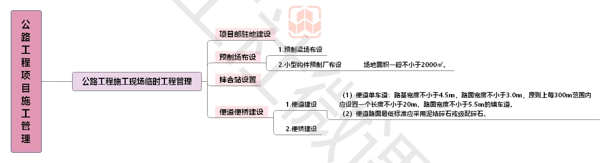 2020【JGS】二建公路思维导图