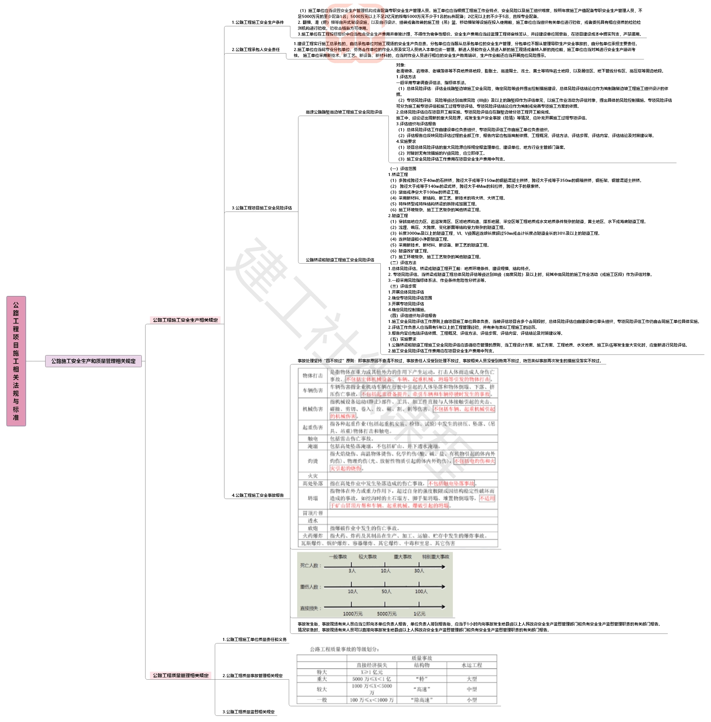2020【JGS】二建公路思维导图